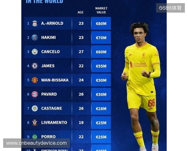 德转右后卫身价排行：阿什拉夫8000万欧元第一，阿诺德排名第二